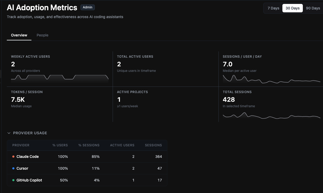 Adoption metrics for AI coding